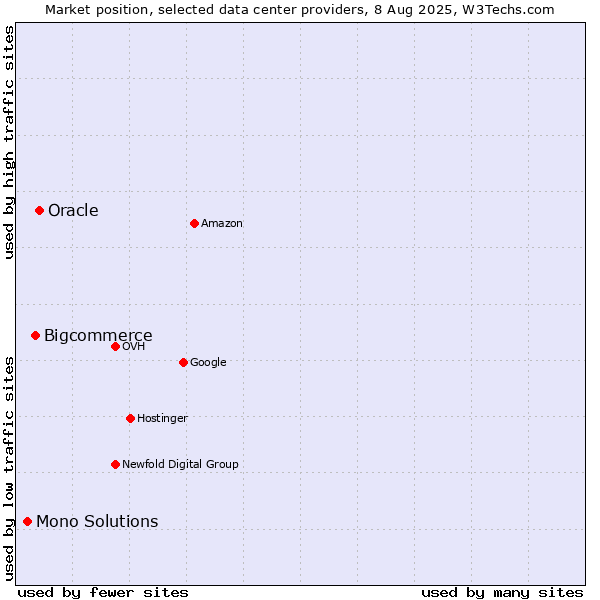 Market position of Oracle vs. Bigcommerce vs. Mono Solutions