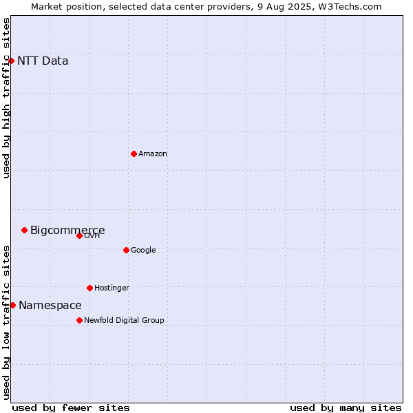 Market position of Bigcommerce vs. Namespace vs. NTT Data