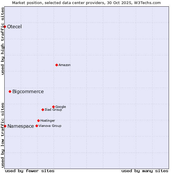 Market position of Bigcommerce vs. Namespace vs. Otecel