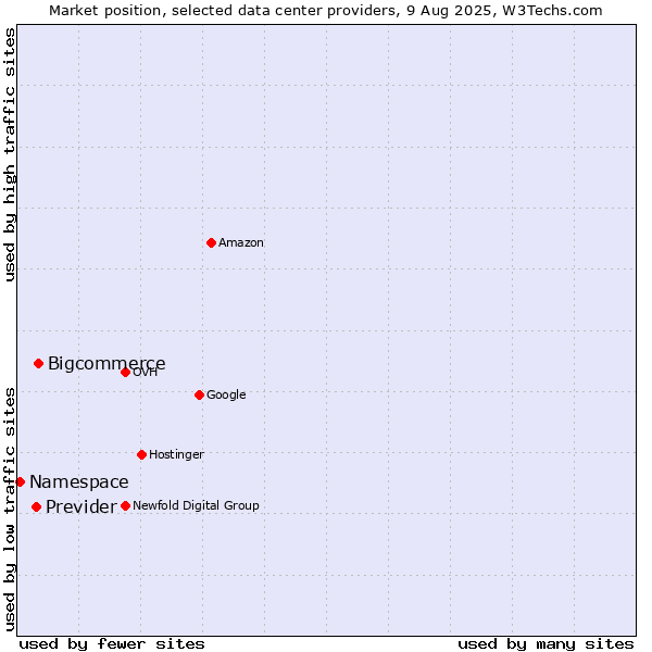 Market position of Bigcommerce vs. Previder vs. Namespace