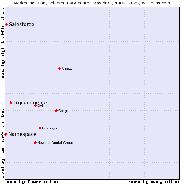 Market position of Bigcommerce vs. Salesforce vs. Namespace