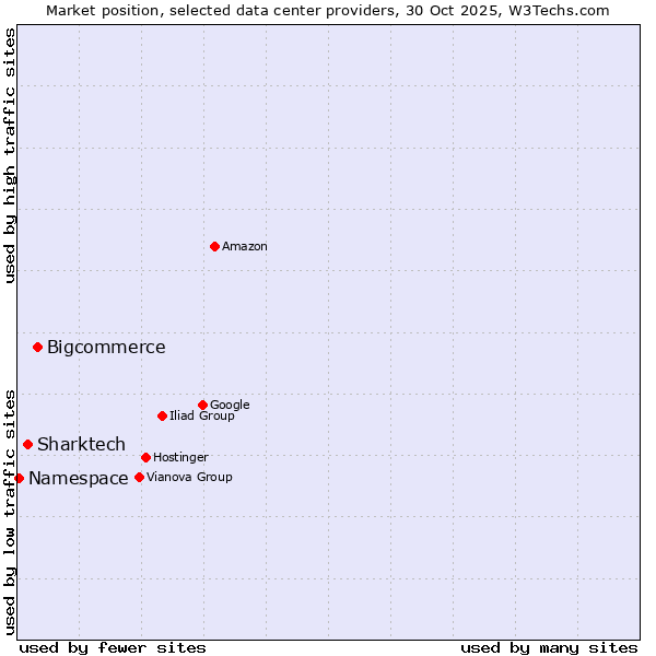 Market position of Bigcommerce vs. Sharktech vs. Namespace