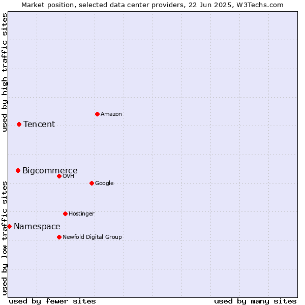 Market position of Tencent vs. Bigcommerce vs. Namespace