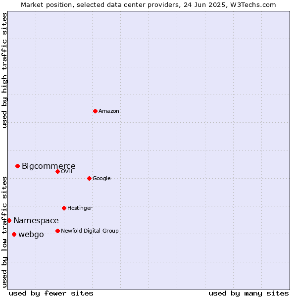 Market position of Bigcommerce vs. webgo vs. Namespace
