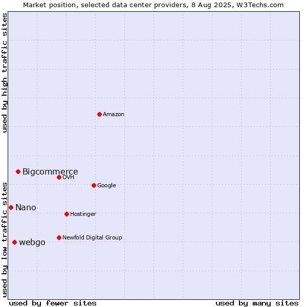 Market position of Bigcommerce vs. webgo vs. Nano