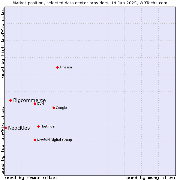 Market position of Bigcommerce vs. Neocities