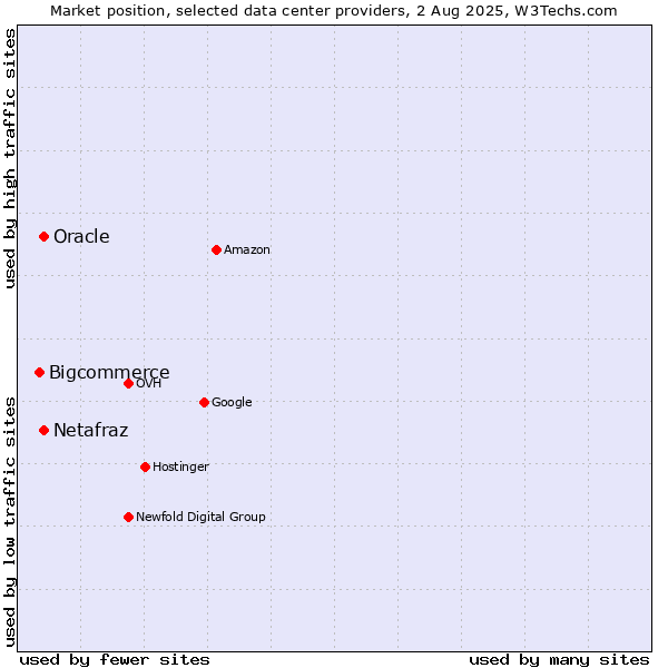 Market position of Oracle vs. Netafraz vs. Bigcommerce