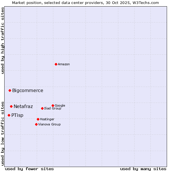 Market position of Netafraz vs. Bigcommerce vs. PTisp