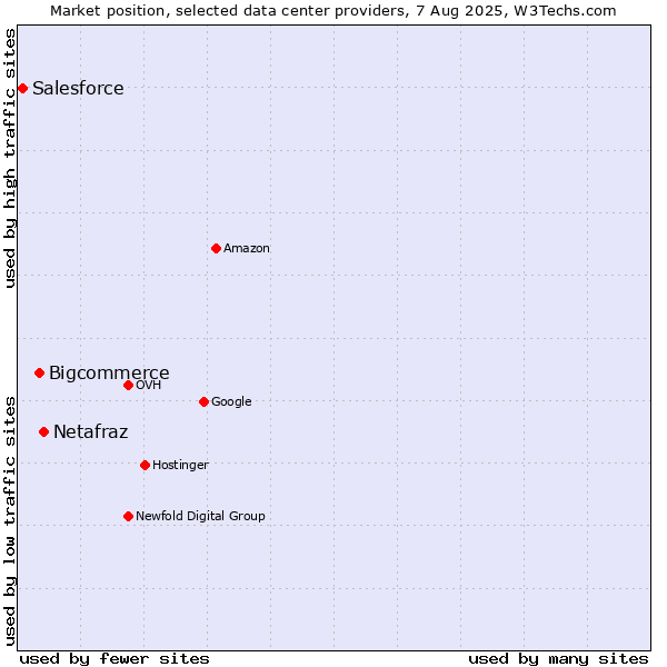 Market position of Netafraz vs. Bigcommerce vs. Salesforce