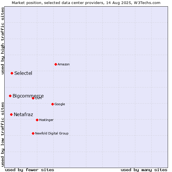 Market position of Selectel vs. Netafraz vs. Bigcommerce