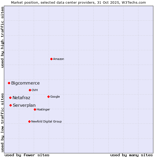 Market position of Serverplan vs. Netafraz vs. Bigcommerce