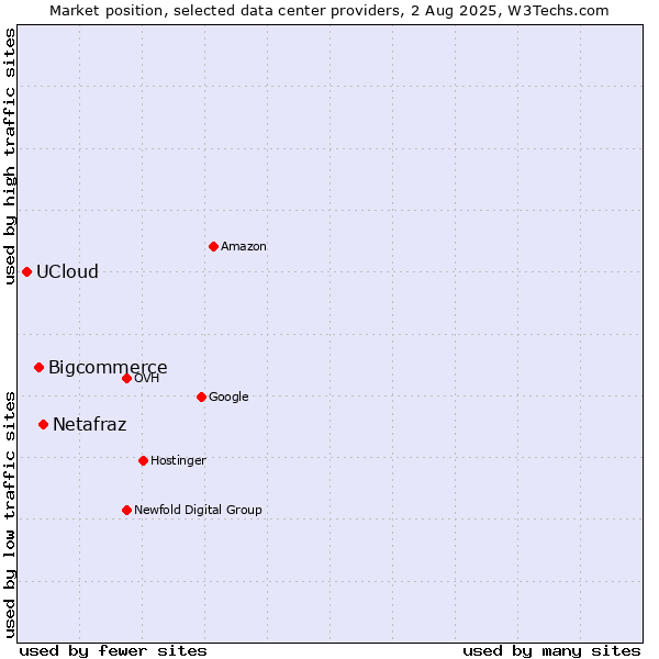 Market position of Netafraz vs. Bigcommerce vs. UCloud
