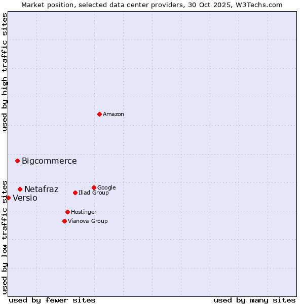 Market position of Netafraz vs. Bigcommerce vs. Versio