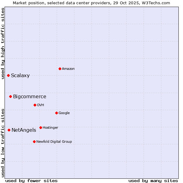 Market position of Bigcommerce vs. NetAngels vs. Scalaxy