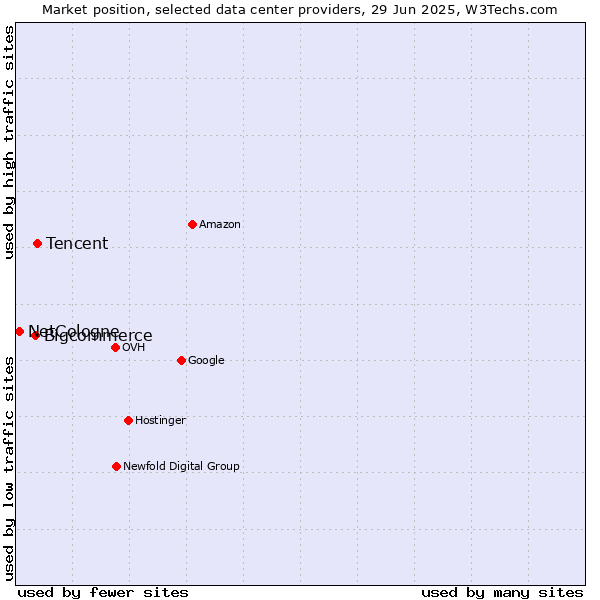 Market position of Tencent vs. Bigcommerce vs. NetCologne