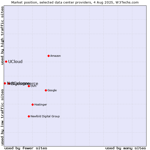 Market position of Bigcommerce vs. UCloud vs. NetCologne