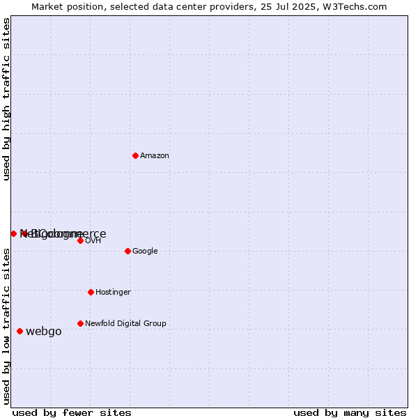 Market position of Bigcommerce vs. webgo vs. NetCologne