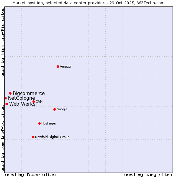 Market position of Bigcommerce vs. Web Werks vs. NetCologne