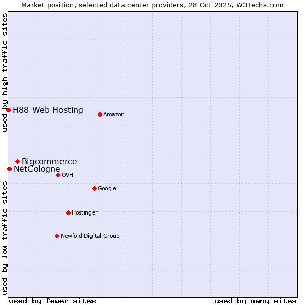 Market position of Bigcommerce vs. NetCologne vs. H88 Web Hosting