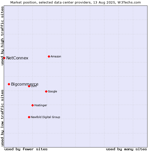 Market position of Bigcommerce vs. NetConnex