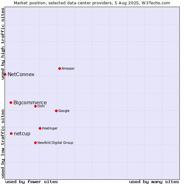 Market position of netcup vs. Bigcommerce vs. NetConnex