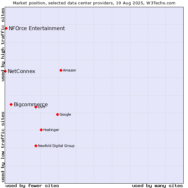 Market position of Bigcommerce vs. NFOrce Entertainment vs. NetConnex