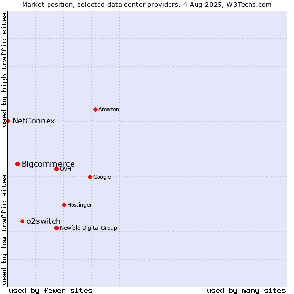 Market position of o2switch vs. Bigcommerce vs. NetConnex