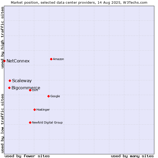 Market position of Scaleway vs. Bigcommerce vs. NetConnex