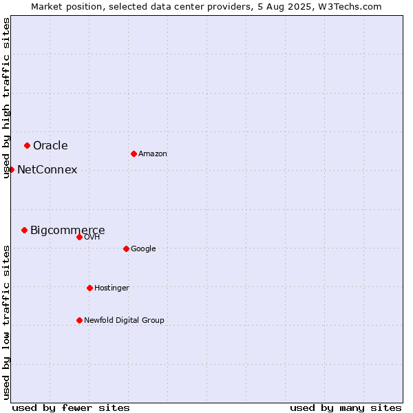 Market position of Oracle vs. Bigcommerce vs. NetConnex