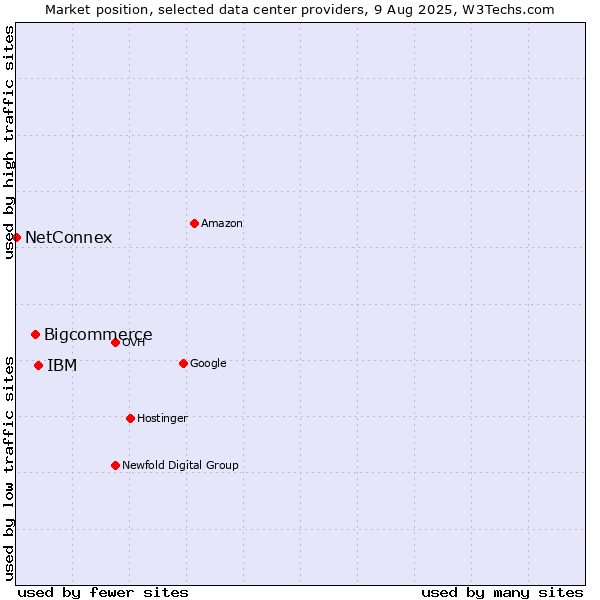 Market position of IBM vs. Bigcommerce vs. NetConnex
