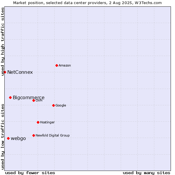 Market position of Bigcommerce vs. webgo vs. NetConnex