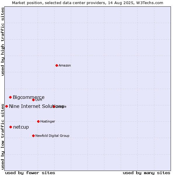 Market position of netcup vs. Bigcommerce vs. Nine Internet Solutions