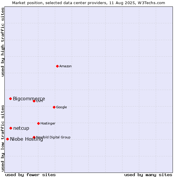 Market position of netcup vs. Bigcommerce vs. Niobe Hosting