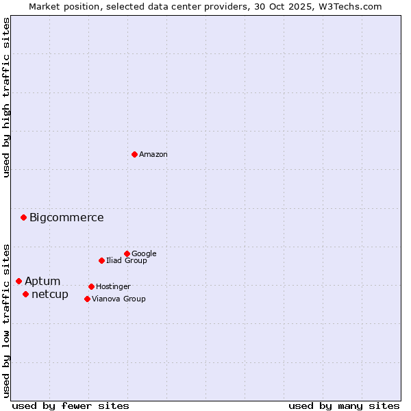 Market position of netcup vs. Bigcommerce vs. Aptum