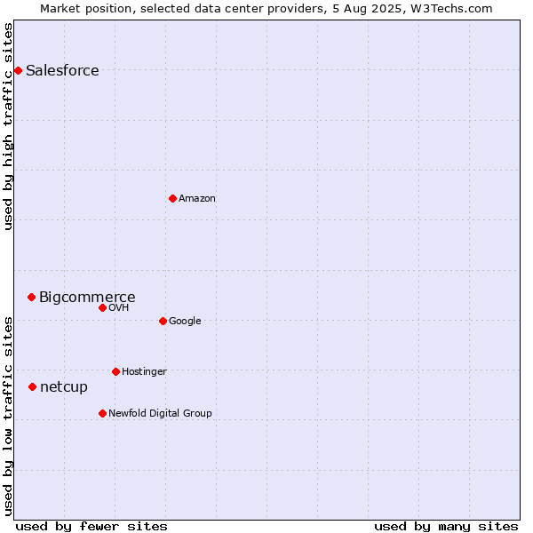 Market position of netcup vs. Bigcommerce vs. Salesforce