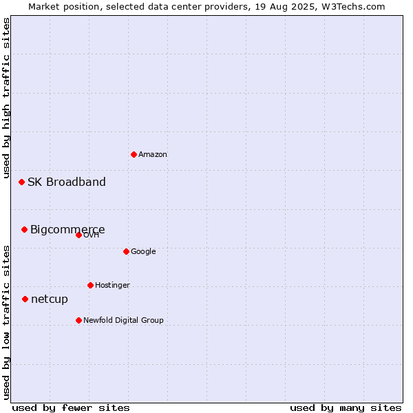 Market position of netcup vs. Bigcommerce vs. SK Broadband