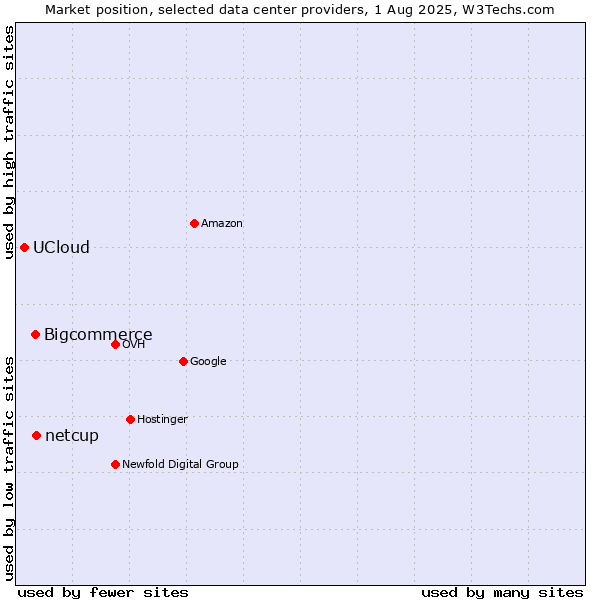 Market position of netcup vs. Bigcommerce vs. UCloud
