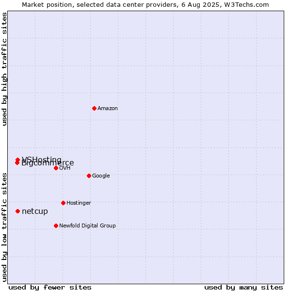 Market position of VSHosting vs. netcup vs. Bigcommerce