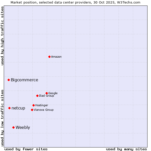 Market position of Weebly vs. netcup vs. Bigcommerce