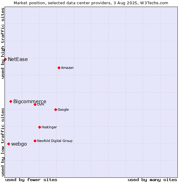 Market position of Bigcommerce vs. webgo vs. NetEase