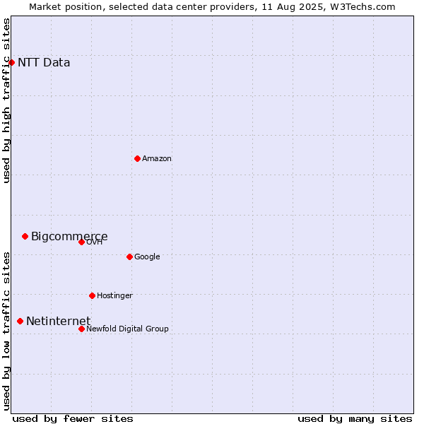 Market position of Bigcommerce vs. Netinternet vs. NTT Data