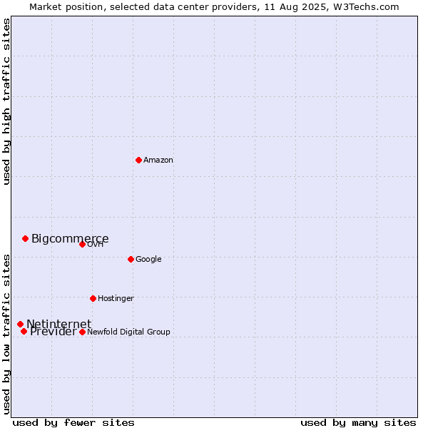 Market position of Bigcommerce vs. Previder vs. Netinternet