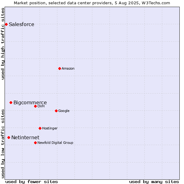 Market position of Bigcommerce vs. Netinternet vs. Salesforce