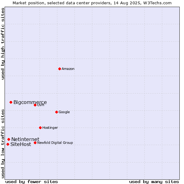 Market position of Bigcommerce vs. Netinternet vs. SiteHost