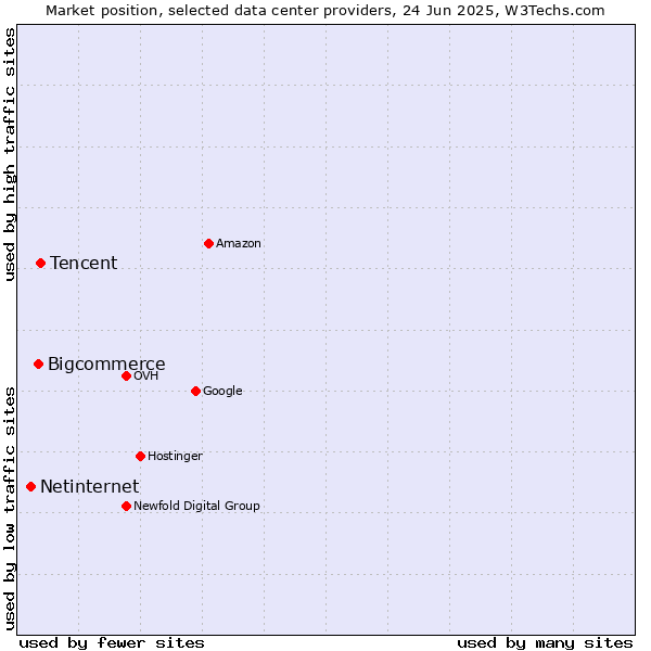 Market position of Tencent vs. Bigcommerce vs. Netinternet