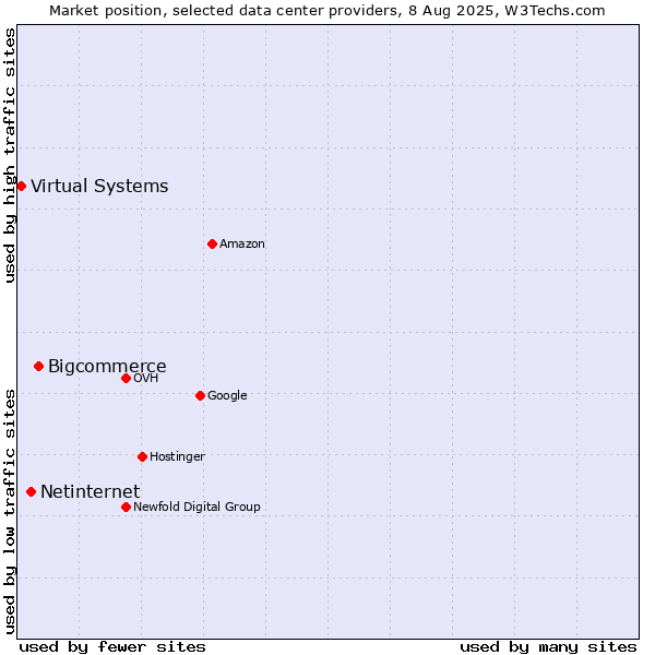 Market position of Bigcommerce vs. Netinternet vs. Virtual Systems