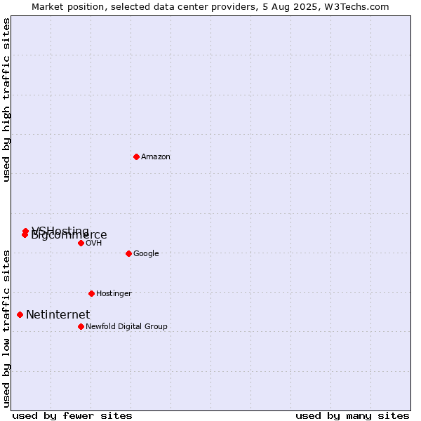 Market position of VSHosting vs. Bigcommerce vs. Netinternet
