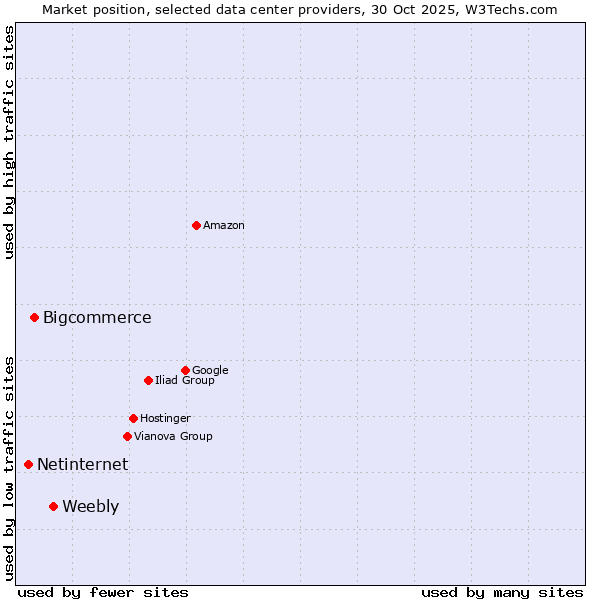 Market position of Weebly vs. Bigcommerce vs. Netinternet