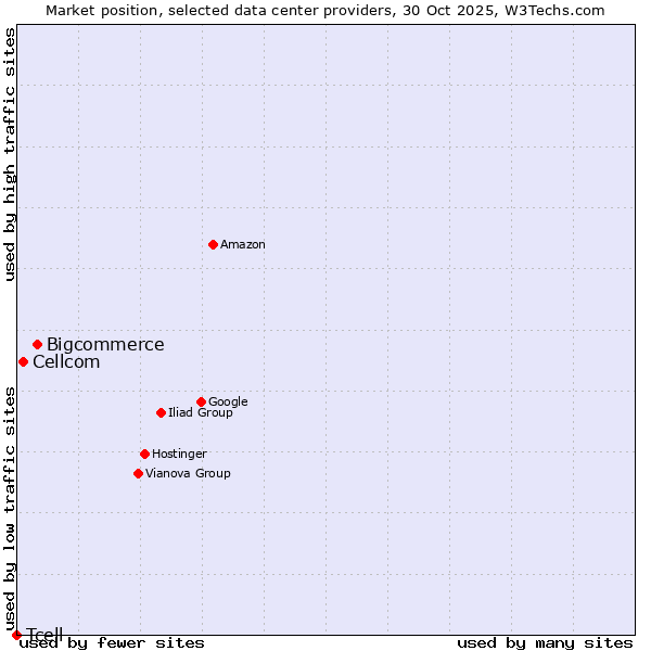 Market position of Bigcommerce vs. Cellcom vs. Tcell
