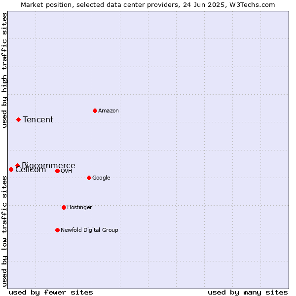 Market position of Tencent vs. Bigcommerce vs. Cellcom